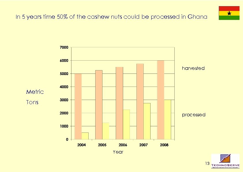 In 5 years time 50% of the cashew nuts could be processed in Ghana