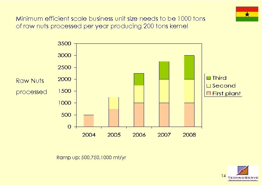 Minimum efficient scale business unit size needs to be 1000 tons of raw nuts