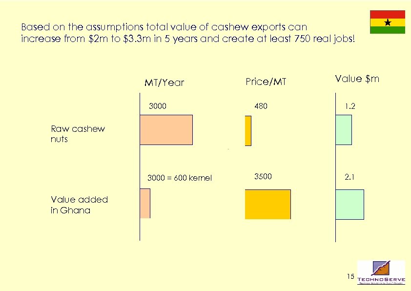 Based on the assumptions total value of cashew exports can increase from $2 m