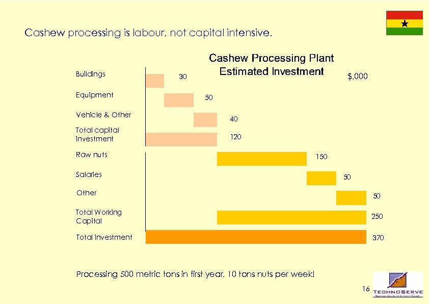 Cashew processing is labour, not capital intensive. Buildings Equipment Vehicle & Other Total capital