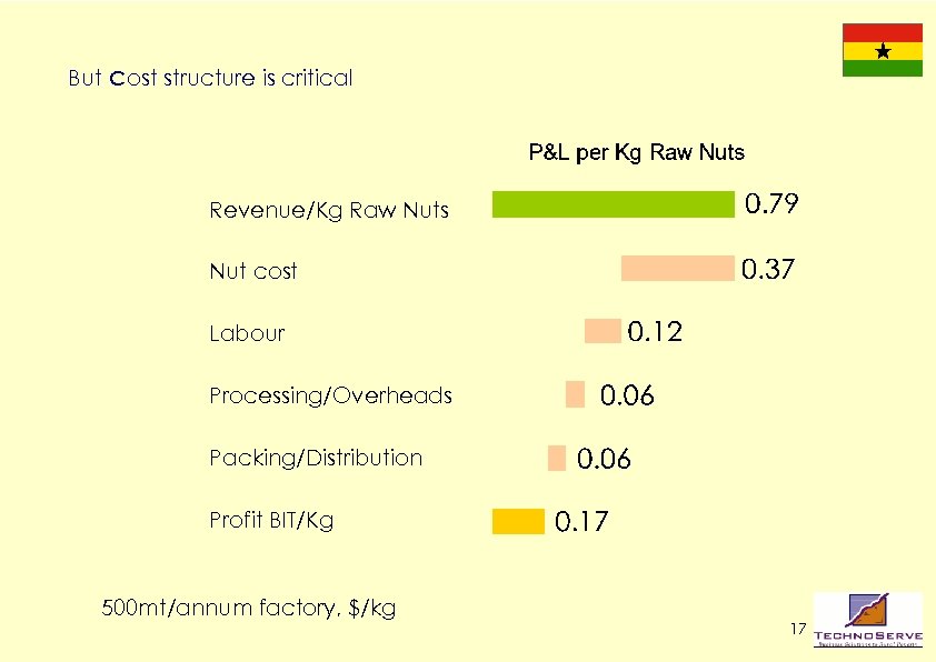 But cost structure is critical Revenue/Kg Raw Nuts Nut cost Labour Processing/Overheads Packing/Distribution Profit