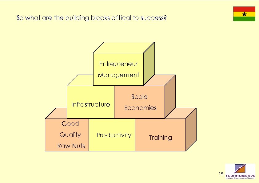 So what are the building blocks critical to success? Entrepreneur Management Scale Infrastructure Economies