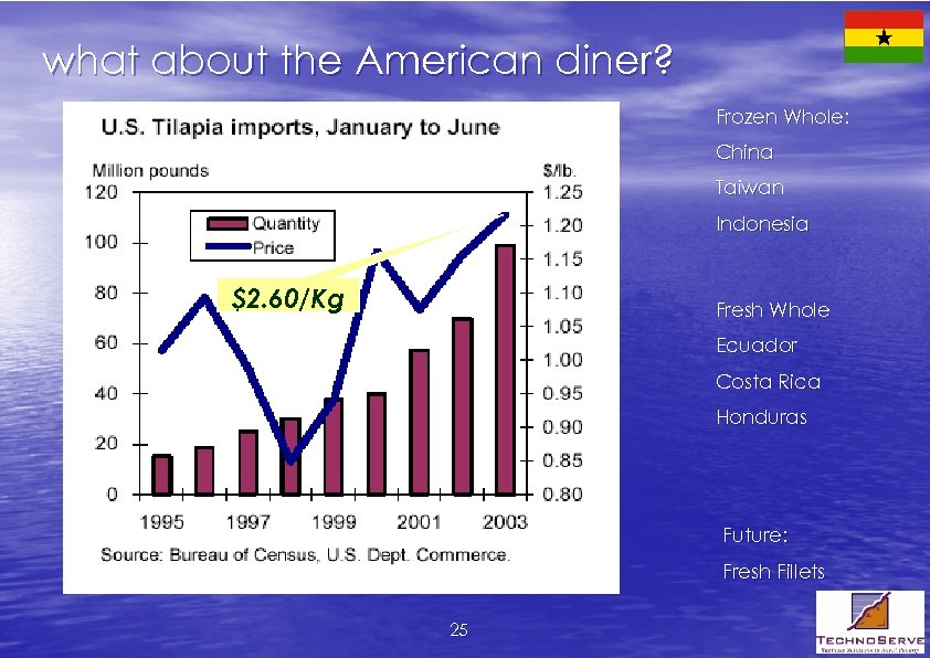 what about the American diner? Frozen Whole: China Taiwan Indonesia $2. 60/Kg Fresh Whole