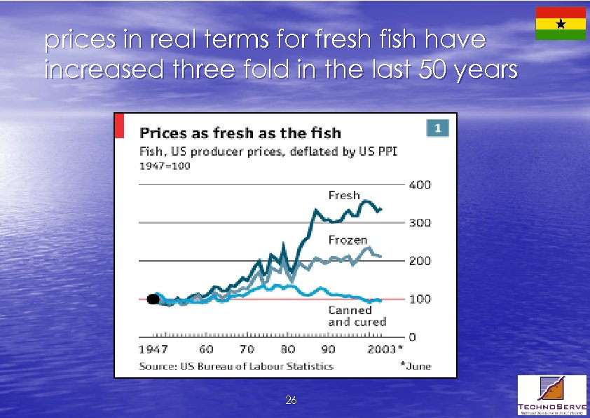 prices in real terms for fresh fish have increased three fold in the last