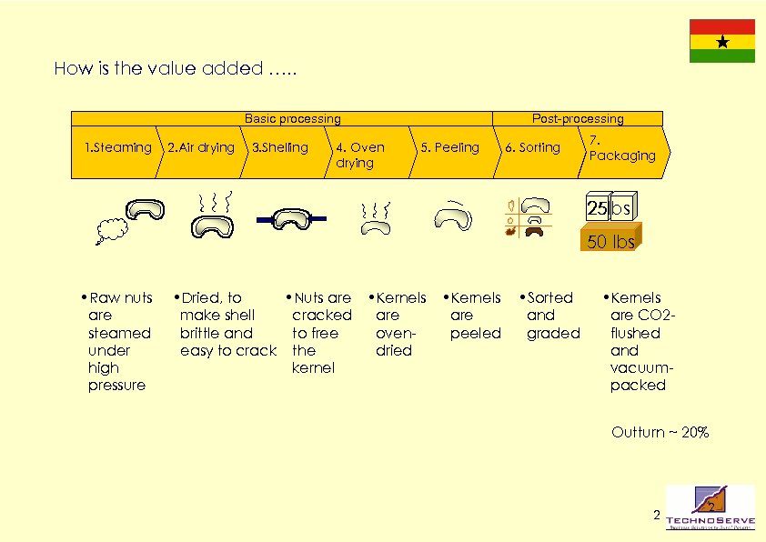 How is the value added …. . Basic processing 1. Steaming 2. Air drying