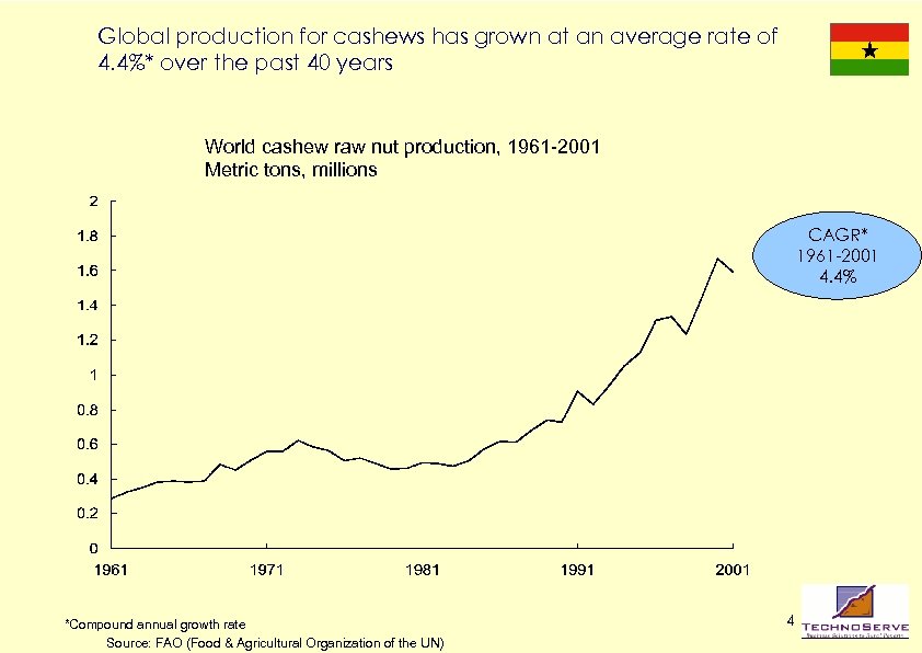 Global production for cashews has grown at an average rate of 4. 4%* over