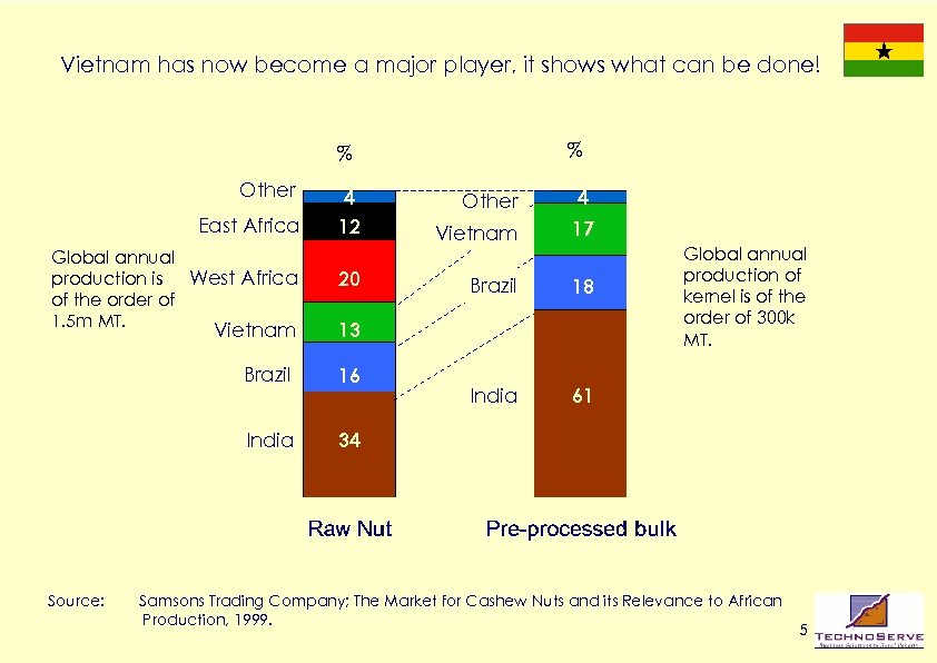 Vietnam has now become a major player, it shows what can be done! %