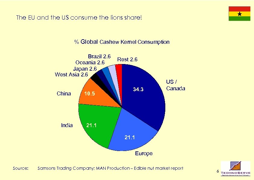 The EU and the US consume the lions share! % Global Cashew Kernel Consumption