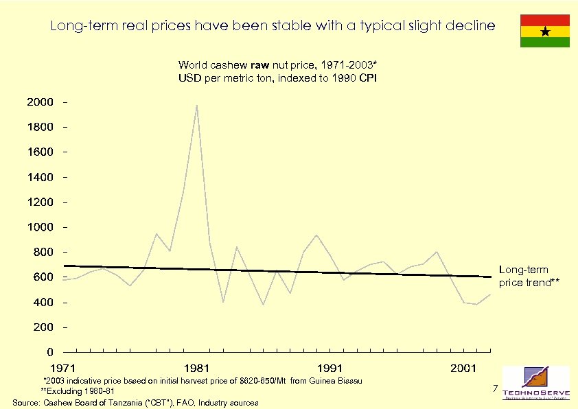 Long-term real prices have been stable with a typical slight decline World cashew raw