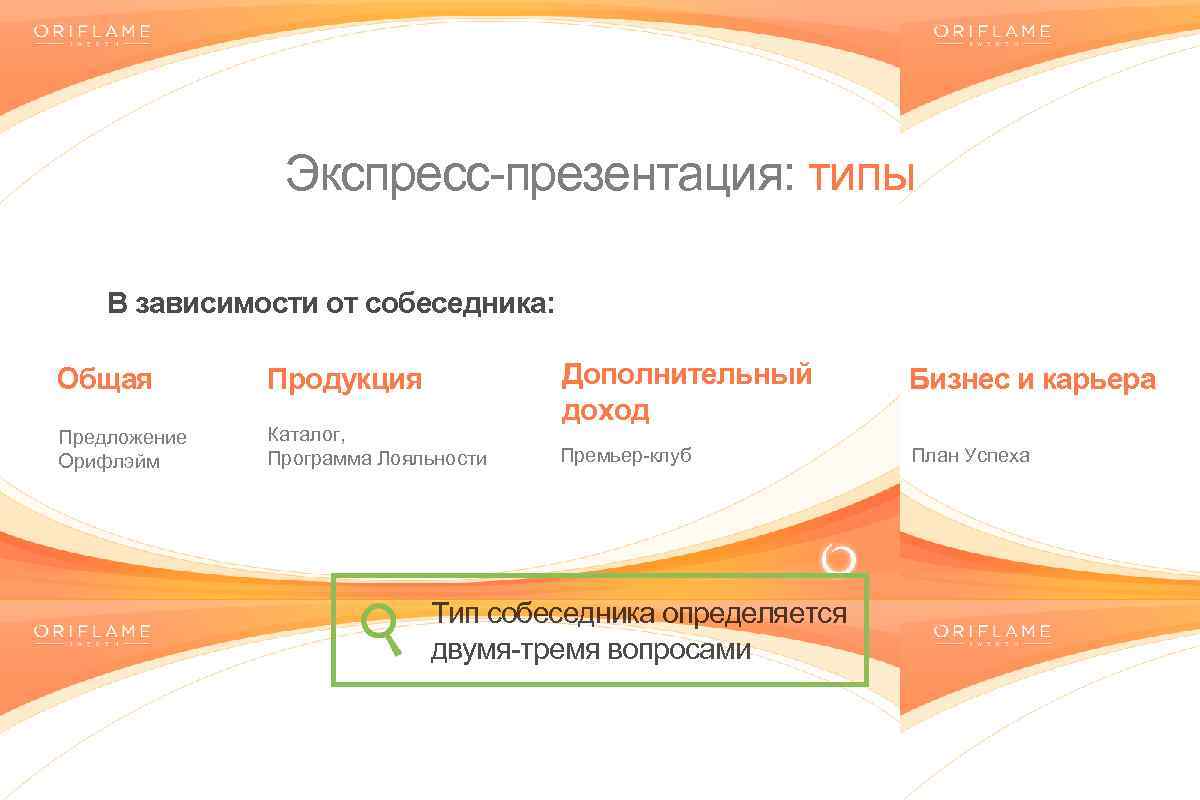 Экспресс-презентация: типы В зависимости от собеседника: Общая Продукция Предложение Орифлэйм Каталог, Программа Лояльности Дополнительный