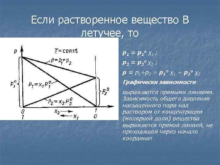Если растворенное вещество В летучее, то р1 = р1 о χ 1 ; р2