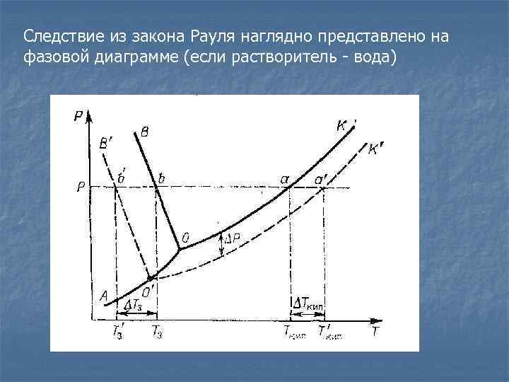 Следствие из закона Рауля наглядно представлено на фазовой диаграмме (если растворитель вода) 