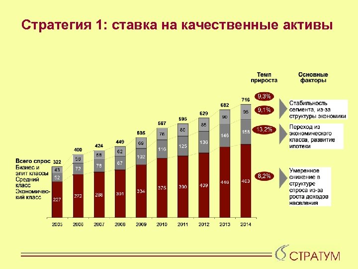 Стратегия 1: ставка на качественные активы 
