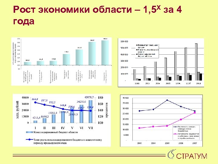 Рост экономики области – 1, 5 Х за 4 года 