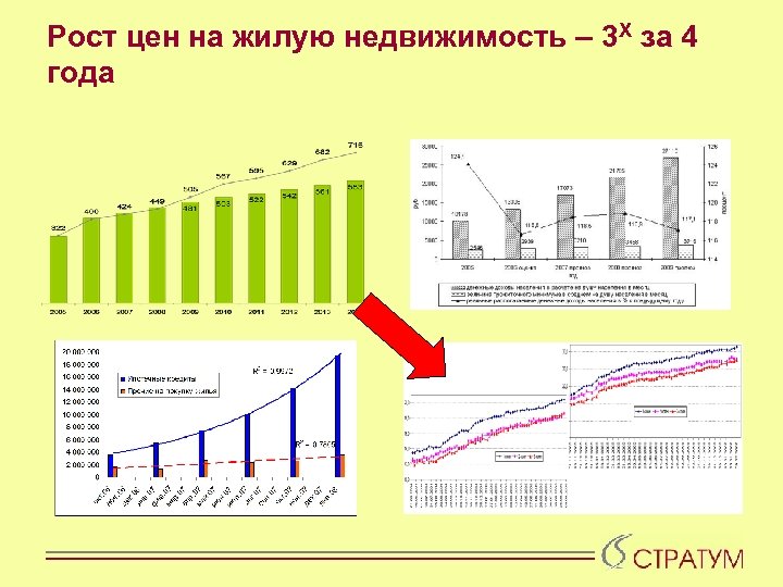 Рост цен на жилую недвижимость – 3 Х за 4 года 