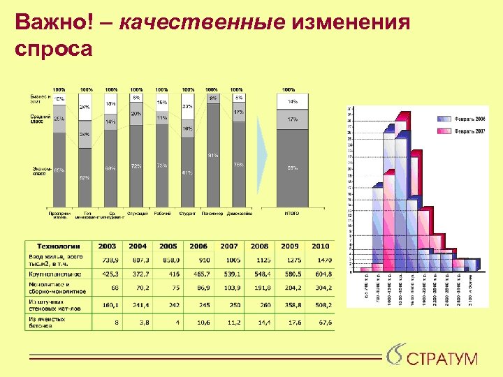 Важно! – качественные изменения спроса 