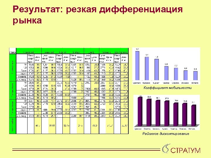 Результат: резкая дифференциация рынка Коэффициент мобильности Районное дисконтирование 