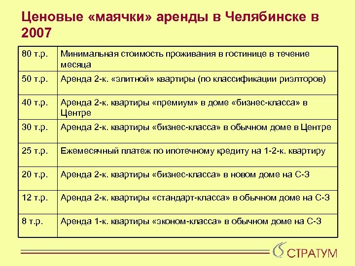 Ценовые «маячки» аренды в Челябинске в 2007 80 т. р. Минимальная стоимость проживания в