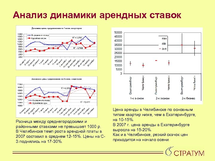 Анализ динамики арендных ставок Разница между среднегородскими и районными ставками не превышает 1000 р.