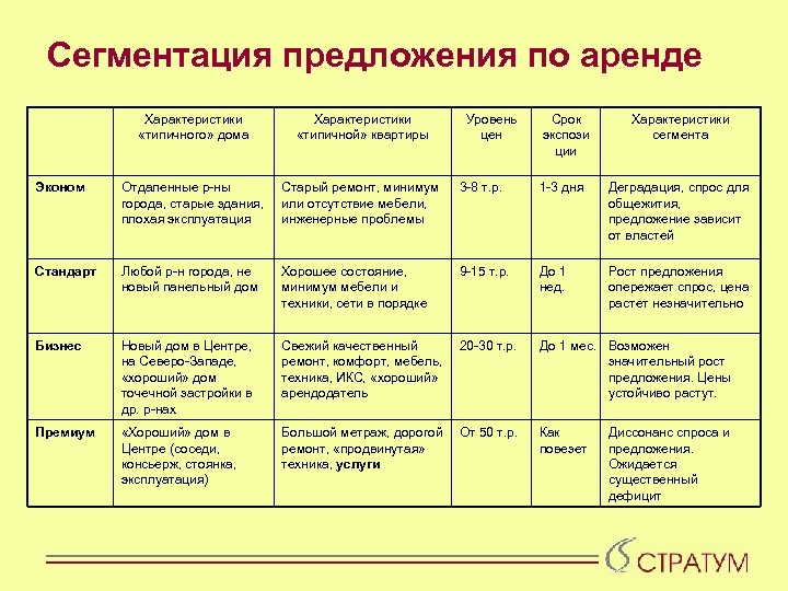 Сегментация предложения по аренде Характеристики «типичного» дома Характеристики «типичной» квартиры Уровень цен Срок экспози