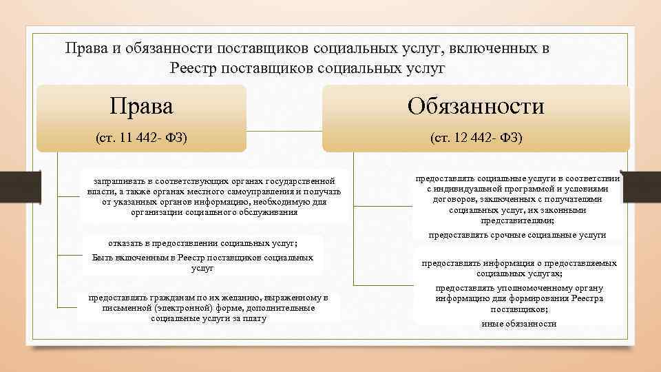 Социальные должности. Права и обязанности поставщиков социальных услуг. Права и обязанности поставщика. Права и обязанности получателей социальных услуг. Обязанности поставщика соц услуг.