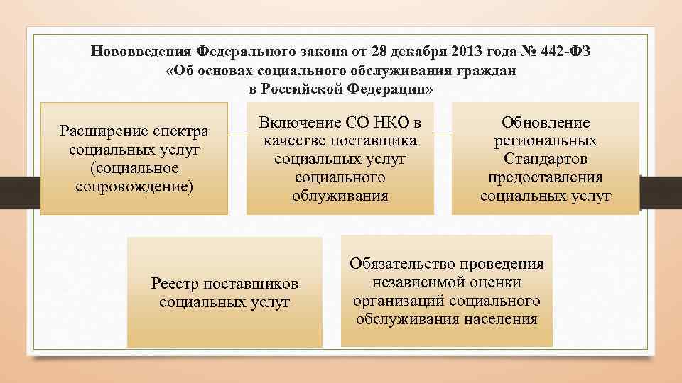 Нововведения Федерального закона от 28 декабря 2013 года № 442 -ФЗ «Об основах социального