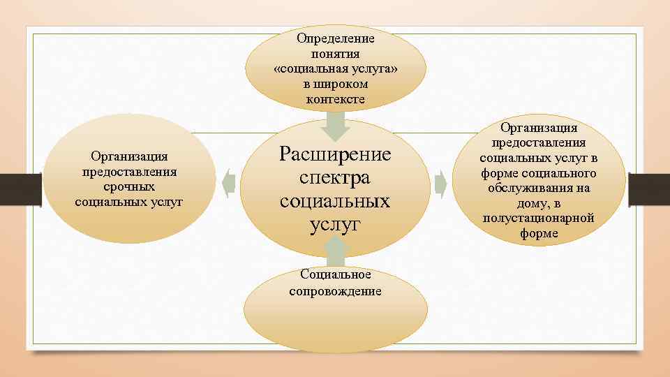 Определение понятия «социальная услуга» в широком контексте Организация предоставления срочных социальных услуг Расширение спектра