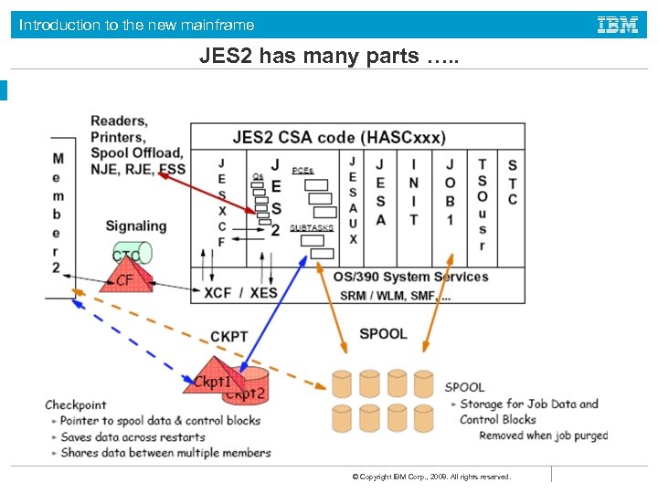 Introduction to the new mainframe JES 2 has many parts …. . © Copyright