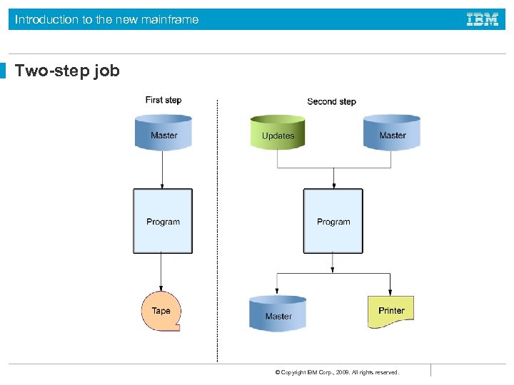 Introduction to the new mainframe Two-step job © Copyright IBM Corp. , 2008. All