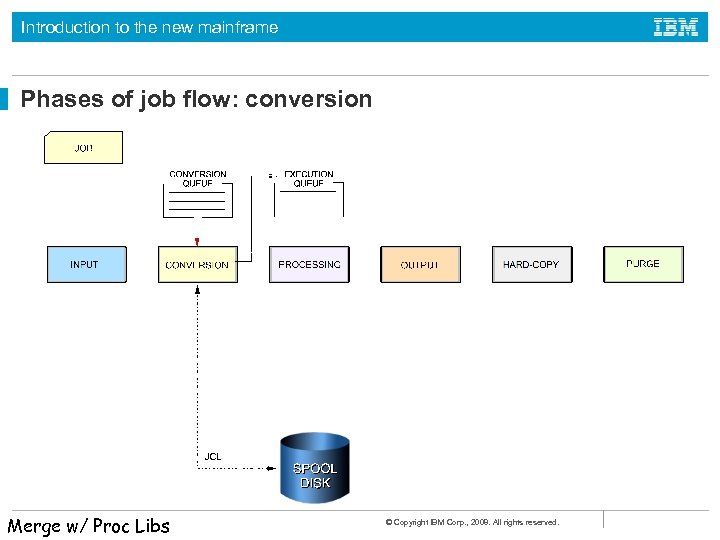 Introduction to the new mainframe Phases of job flow: conversion Merge w/ Proc Libs