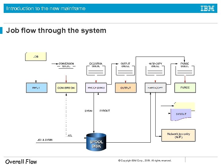 Introduction to the new mainframe Job flow through the system Overall Flow © Copyright