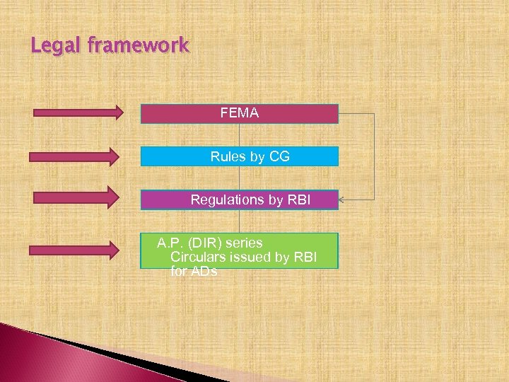 Legal framework FEMA Rules by CG Regulations by RBI A. P. (DIR) series Circulars