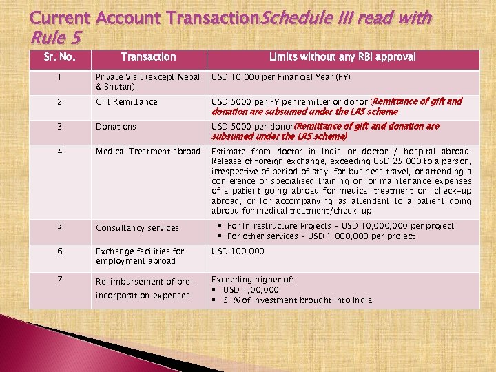 Current Account Transaction. Schedule III read with Rule 5 Sr. No. Transaction 1 Private