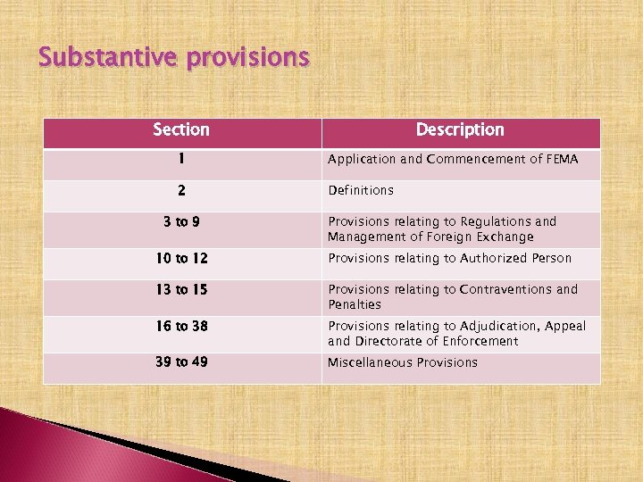 Substantive provisions Section Description 1 Application and Commencement of FEMA 2 Definitions 3 to