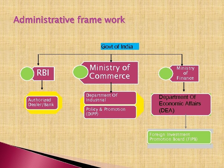 Administrative frame work Govt of India RBI Authorized Dealer/Bank Ministry of Commerce Department Of