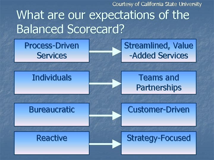 Courtesy of California State University What are our expectations of the Balanced Scorecard? Process-Driven