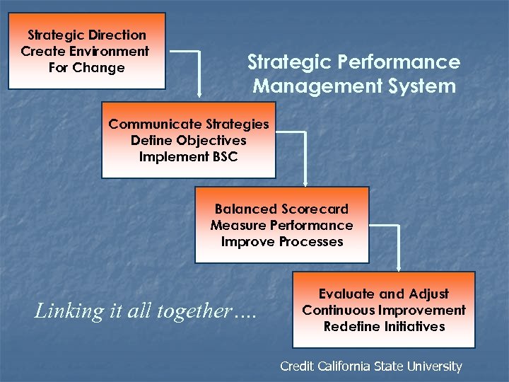 Strategic Direction Create Environment For Change Strategic Performance Management System Communicate Strategies Define Objectives