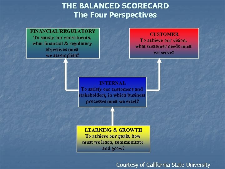 THE BALANCED SCORECARD The Four Perspectives FINANCIAL/REGULATORY To satisfy our constituents, what financial &