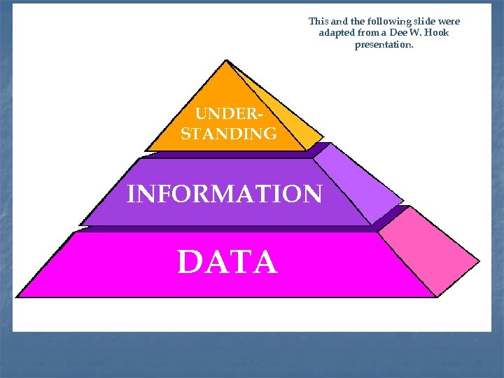 This and the following slide were adapted from a Dee W. Hook presentation. UNDERSTANDING