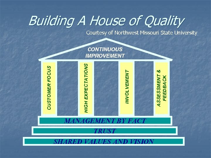 Building A House of Quality Courtesy of Northwest Missouri State University MANAGEMENT BY FACT