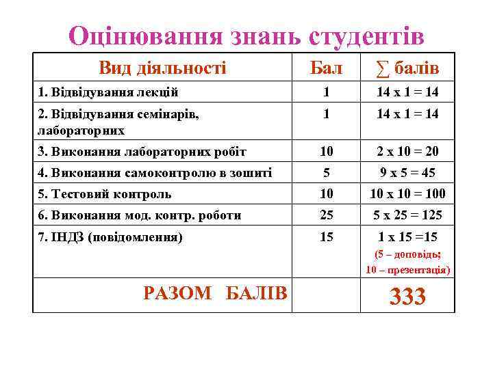 Оцінювання знань студентів Вид діяльності Бал ∑ балів 1. Відвідування лекцій 1 14 х