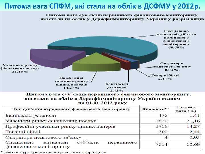 Питома вага СПФМ, які стали на облік в ДСФМУ у 2012 р. 