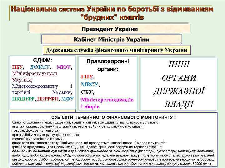 Державна служба фінансового моніторингу України СДФМ: НБУ, ДСФМУ, МЮУ, Мінінфраструктури України, Мінекономрозвитку і торгівлі