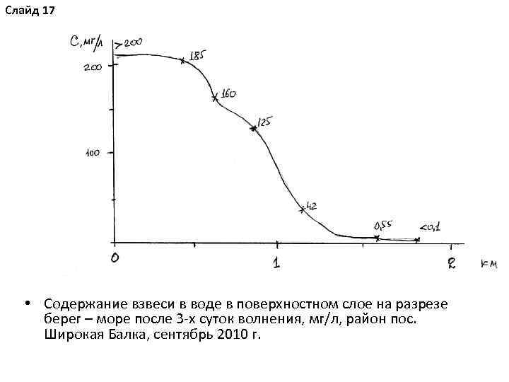 Слайд 17 • Содержание взвеси в воде в поверхностном слое на разрезе берег –