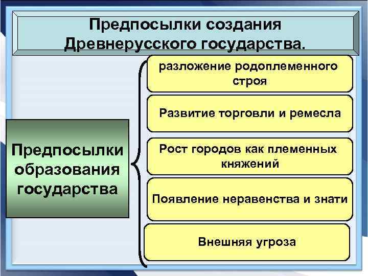 Предпосылки создания Древнерусского государства. разложение родоплеменного строя Развитие торговли и ремесла Предпосылки образования государства