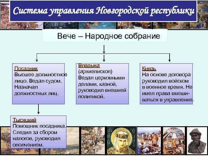 Система управления Новгородской республики Вече – Народное собрание Посадник Высшее должностное лицо. Ведал судом.