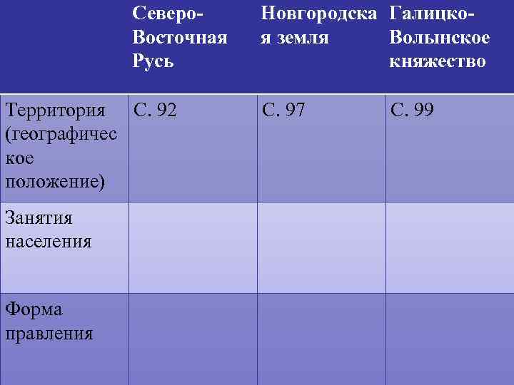 Северо. Восточная Русь Территория С. 92 (географичес кое положение) Занятия населения Форма правления Новгородска