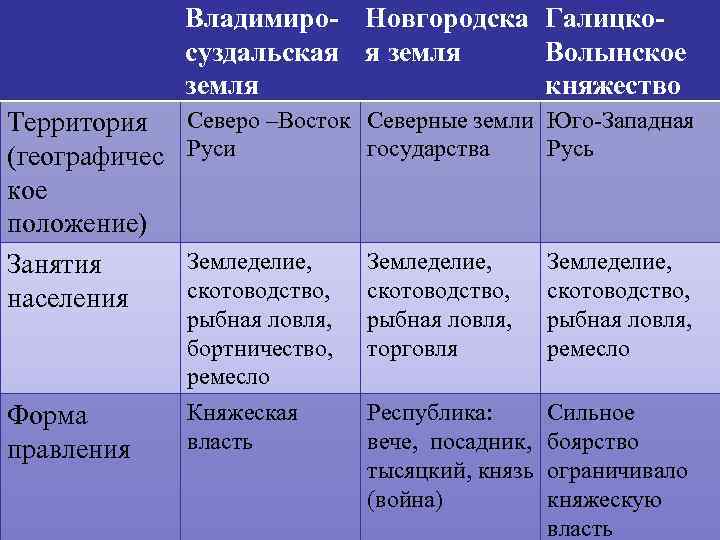 Владимиро- Новгородска Галицкосуздальская я земля Волынское земля княжество Территория (географичес кое положение) Занятия населения