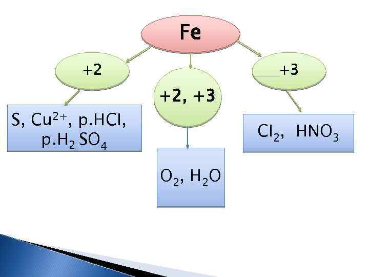 Fe +2 S, Cu 2+, p. HCI, p. H 2 SO 4 +3 +2,
