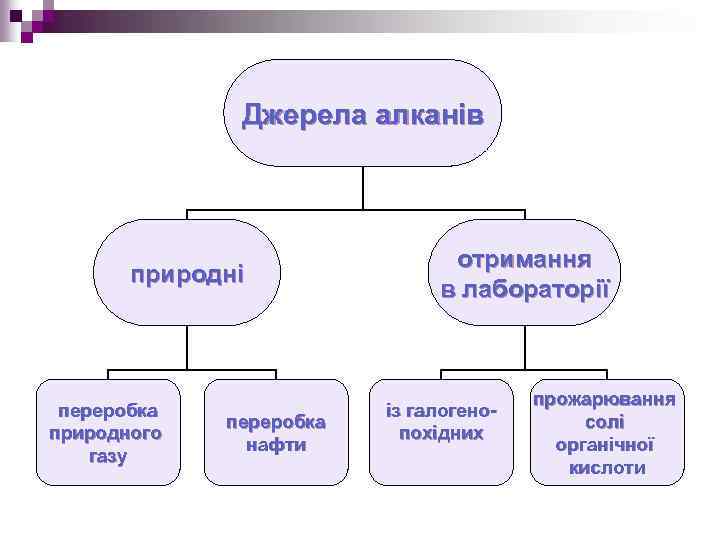 Джерела алканів природні переробка природного газу переробка нафти отримання в лабораторії із галогенопохідних прожарювання